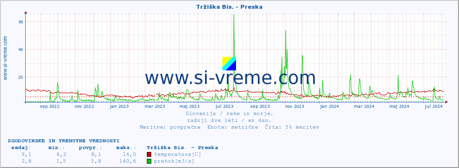 POVPREČJE :: Tržiška Bis. - Preska :: temperatura | pretok | višina :: zadnji dve leti / en dan.