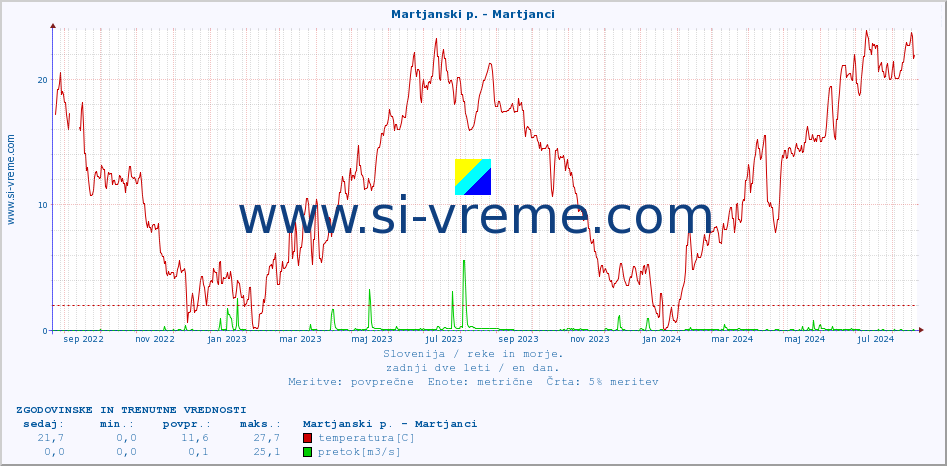 POVPREČJE :: Martjanski p. - Martjanci :: temperatura | pretok | višina :: zadnji dve leti / en dan.
