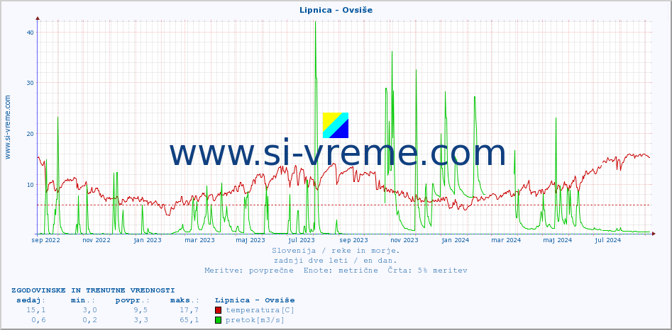 POVPREČJE :: Lipnica - Ovsiše :: temperatura | pretok | višina :: zadnji dve leti / en dan.