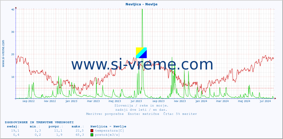 POVPREČJE :: Nevljica - Nevlje :: temperatura | pretok | višina :: zadnji dve leti / en dan.