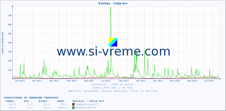 POVPREČJE :: Savinja - Celje brv :: temperatura | pretok | višina :: zadnji dve leti / en dan.