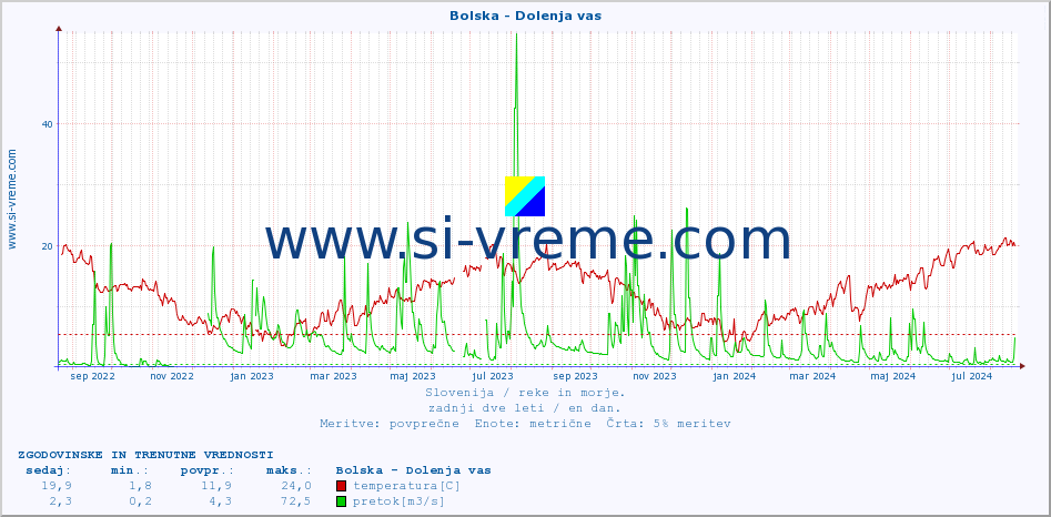 POVPREČJE :: Bolska - Dolenja vas :: temperatura | pretok | višina :: zadnji dve leti / en dan.