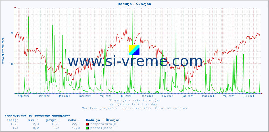 POVPREČJE :: Radulja - Škocjan :: temperatura | pretok | višina :: zadnji dve leti / en dan.