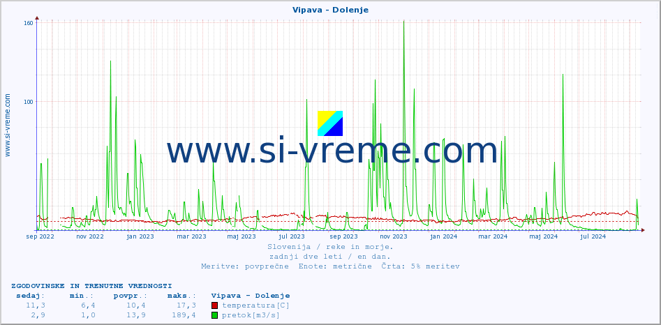 POVPREČJE :: Vipava - Dolenje :: temperatura | pretok | višina :: zadnji dve leti / en dan.