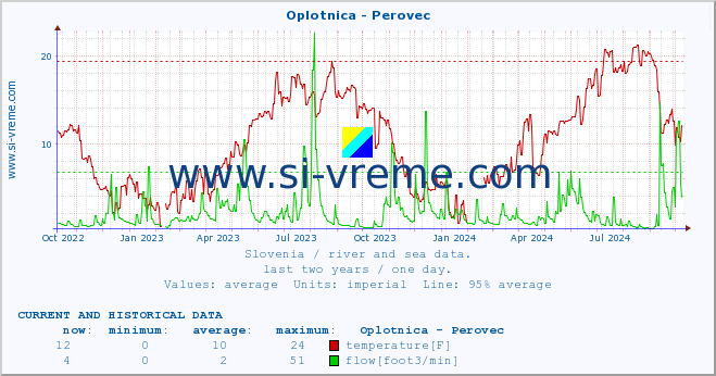  :: Oplotnica - Perovec :: temperature | flow | height :: last two years / one day.