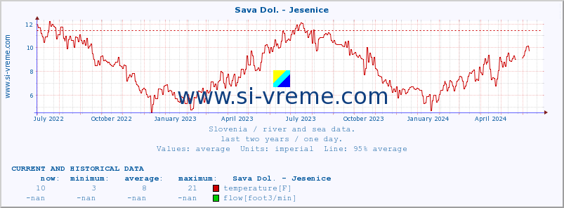  :: Sava Dol. - Jesenice :: temperature | flow | height :: last two years / one day.