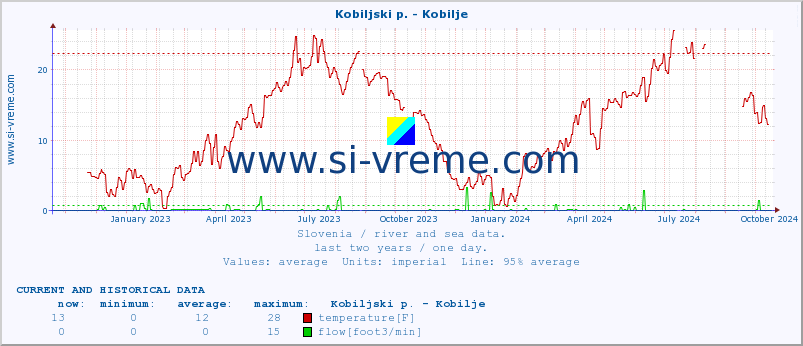  :: Kobiljski p. - Kobilje :: temperature | flow | height :: last two years / one day.