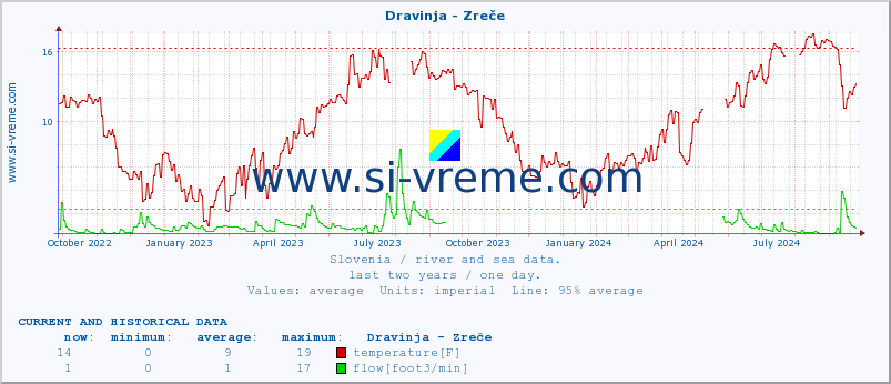  :: Dravinja - Zreče :: temperature | flow | height :: last two years / one day.