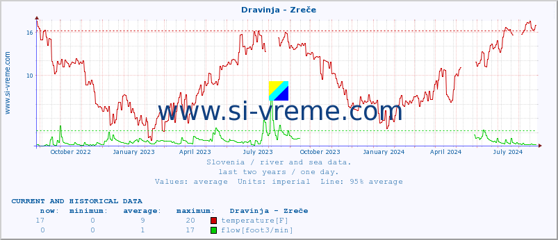  :: Dravinja - Zreče :: temperature | flow | height :: last two years / one day.