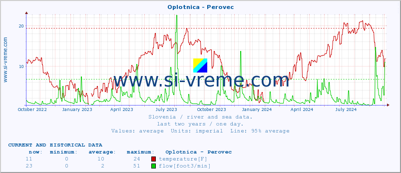  :: Oplotnica - Perovec :: temperature | flow | height :: last two years / one day.