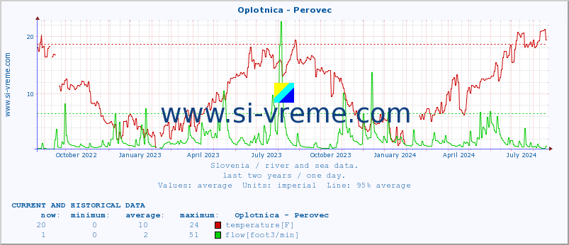  :: Oplotnica - Perovec :: temperature | flow | height :: last two years / one day.