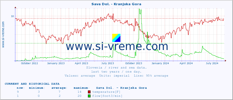  :: Sava Dol. - Kranjska Gora :: temperature | flow | height :: last two years / one day.