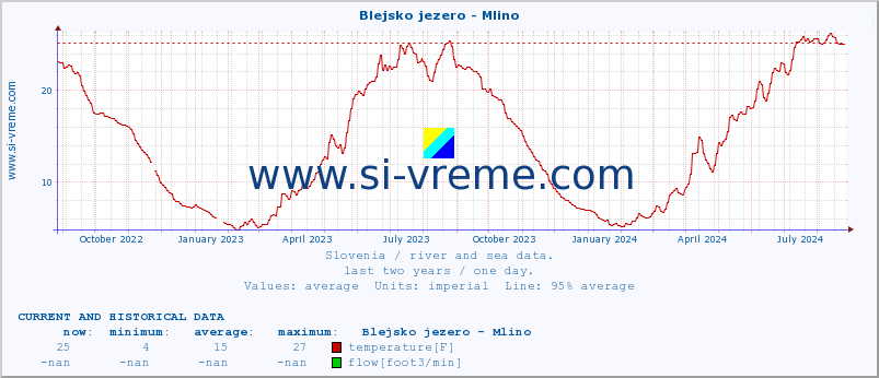  :: Blejsko jezero - Mlino :: temperature | flow | height :: last two years / one day.