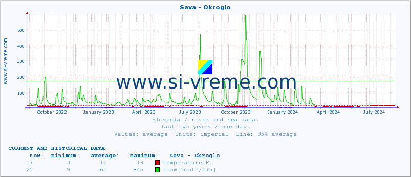  :: Sava - Okroglo :: temperature | flow | height :: last two years / one day.