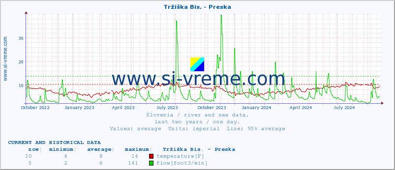  :: Tržiška Bis. - Preska :: temperature | flow | height :: last two years / one day.