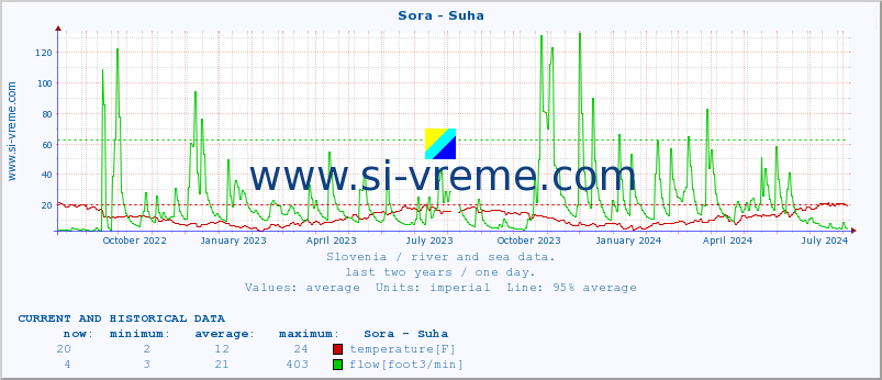  :: Sora - Suha :: temperature | flow | height :: last two years / one day.