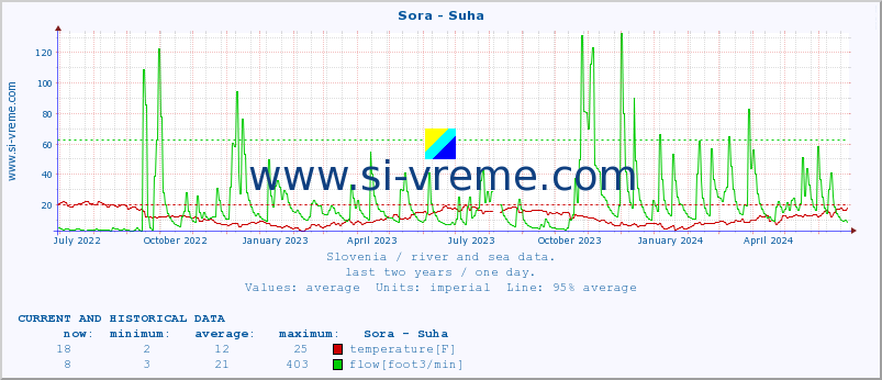  :: Sora - Suha :: temperature | flow | height :: last two years / one day.