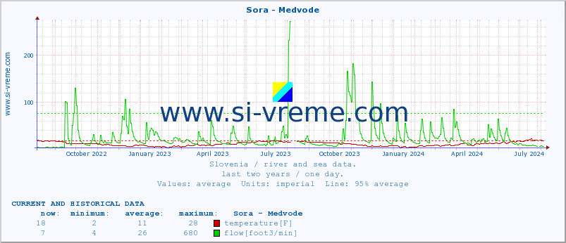  :: Sora - Medvode :: temperature | flow | height :: last two years / one day.