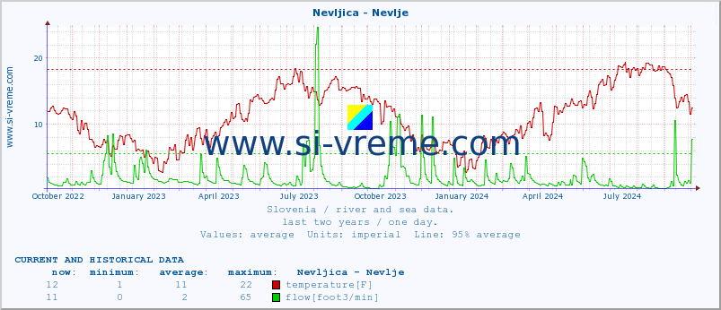  :: Nevljica - Nevlje :: temperature | flow | height :: last two years / one day.