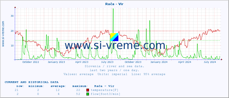  :: Rača - Vir :: temperature | flow | height :: last two years / one day.