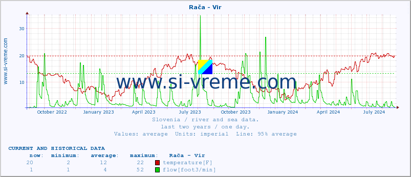  :: Rača - Vir :: temperature | flow | height :: last two years / one day.