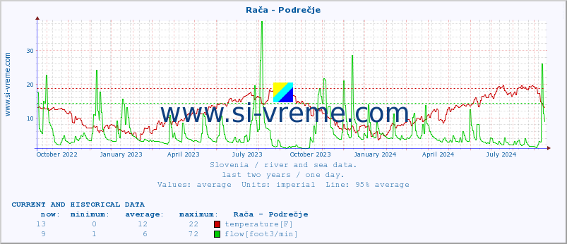  :: Rača - Podrečje :: temperature | flow | height :: last two years / one day.