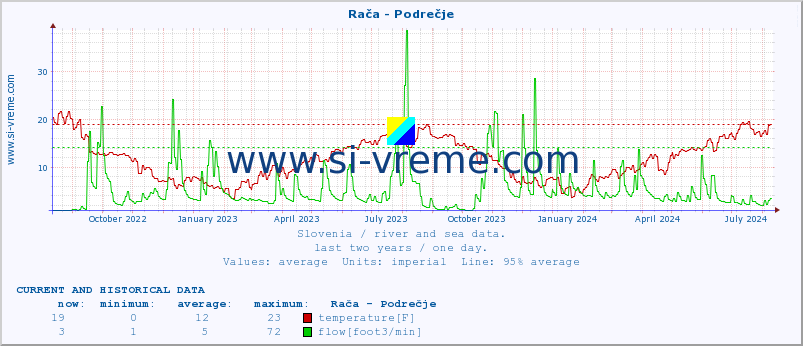  :: Rača - Podrečje :: temperature | flow | height :: last two years / one day.