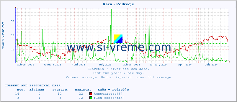  :: Rača - Podrečje :: temperature | flow | height :: last two years / one day.