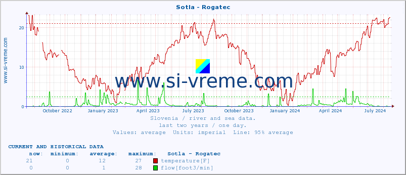  :: Sotla - Rogatec :: temperature | flow | height :: last two years / one day.