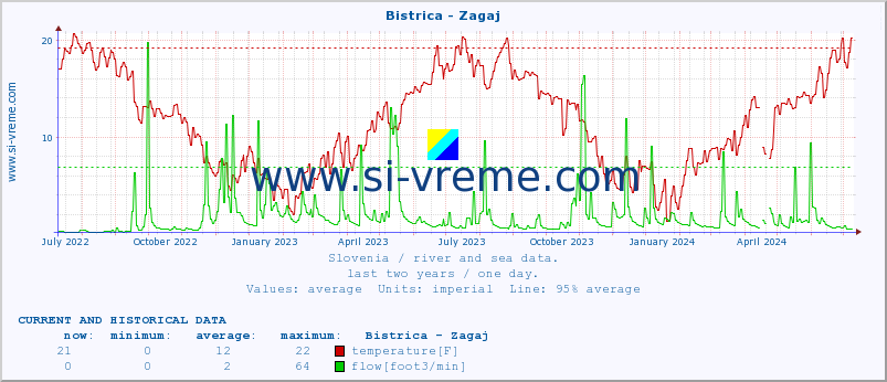  :: Bistrica - Zagaj :: temperature | flow | height :: last two years / one day.