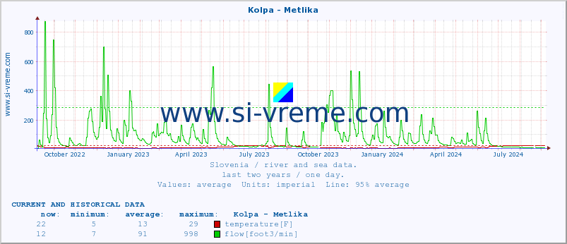  :: Kolpa - Metlika :: temperature | flow | height :: last two years / one day.