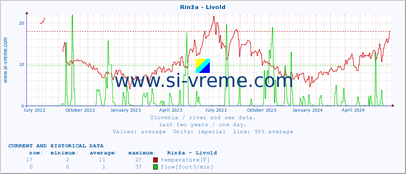 :: Rinža - Livold :: temperature | flow | height :: last two years / one day.