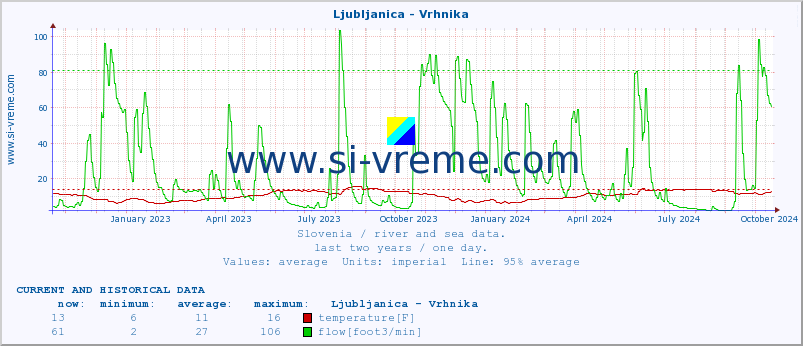  :: Ljubljanica - Vrhnika :: temperature | flow | height :: last two years / one day.