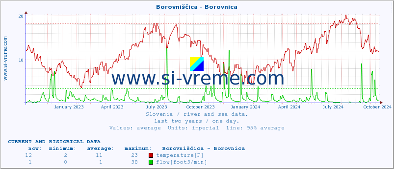  :: Borovniščica - Borovnica :: temperature | flow | height :: last two years / one day.