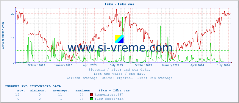  :: Iška - Iška vas :: temperature | flow | height :: last two years / one day.