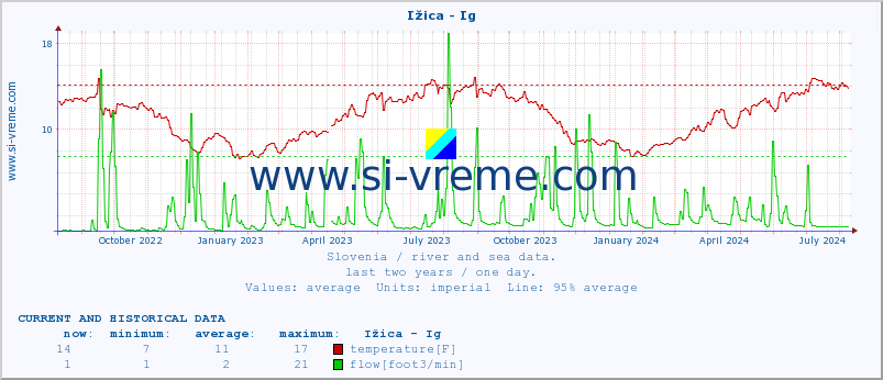  :: Ižica - Ig :: temperature | flow | height :: last two years / one day.