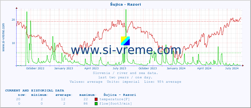  :: Šujica - Razori :: temperature | flow | height :: last two years / one day.