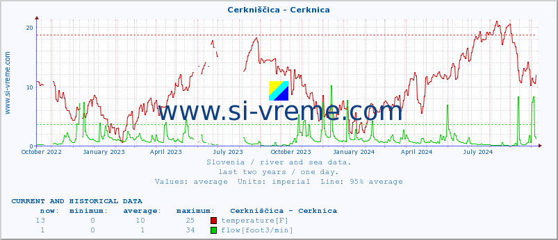  :: Cerkniščica - Cerknica :: temperature | flow | height :: last two years / one day.