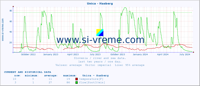  :: Unica - Hasberg :: temperature | flow | height :: last two years / one day.