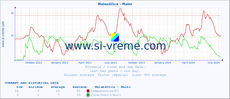  :: Malenščica - Malni :: temperature | flow | height :: last two years / one day.