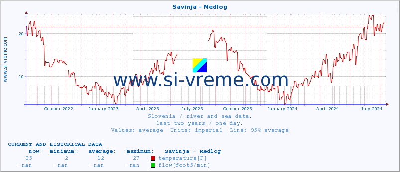  :: Savinja - Medlog :: temperature | flow | height :: last two years / one day.