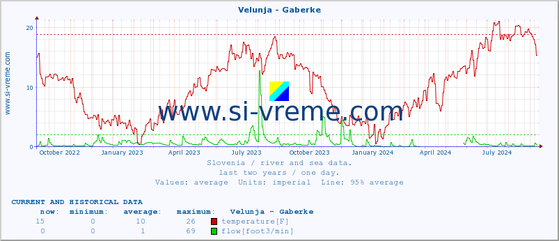  :: Velunja - Gaberke :: temperature | flow | height :: last two years / one day.