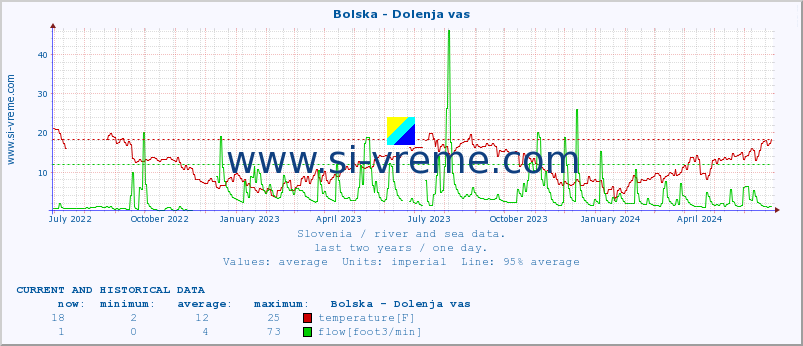 :: Bolska - Dolenja vas :: temperature | flow | height :: last two years / one day.