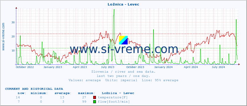  :: Ložnica - Levec :: temperature | flow | height :: last two years / one day.