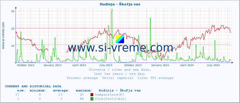  :: Hudinja - Škofja vas :: temperature | flow | height :: last two years / one day.