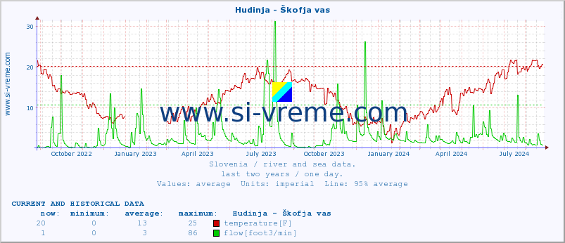  :: Hudinja - Škofja vas :: temperature | flow | height :: last two years / one day.