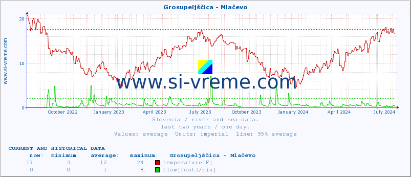  :: Grosupeljščica - Mlačevo :: temperature | flow | height :: last two years / one day.