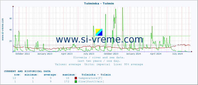  :: Tolminka - Tolmin :: temperature | flow | height :: last two years / one day.