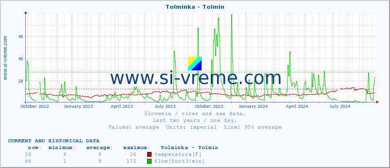  :: Tolminka - Tolmin :: temperature | flow | height :: last two years / one day.