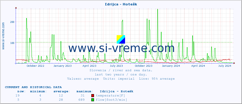  :: Idrijca - Hotešk :: temperature | flow | height :: last two years / one day.